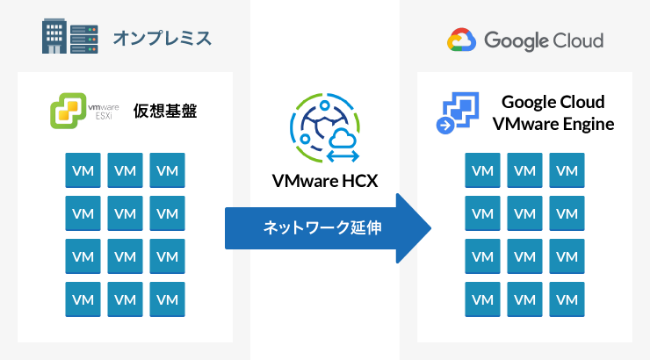 VM移行オンプレミス → クラウド