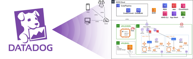 クラウド環境の監視Datadog/各種監視サービス