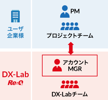 ユーザー企業様の課題に沿った対応