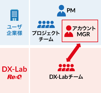 ユーザー企業様の課題に沿った対応