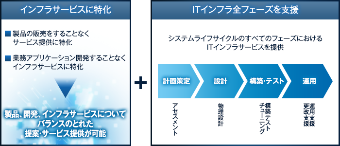 ITインフラサービスの概要