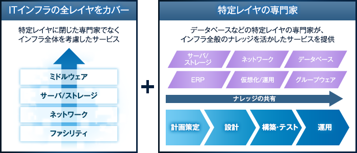 ITインフラサービスの特徴