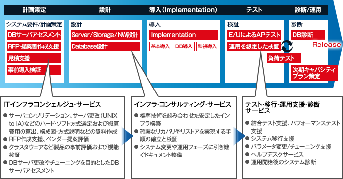 インフラ基盤構築におけるフェーズ