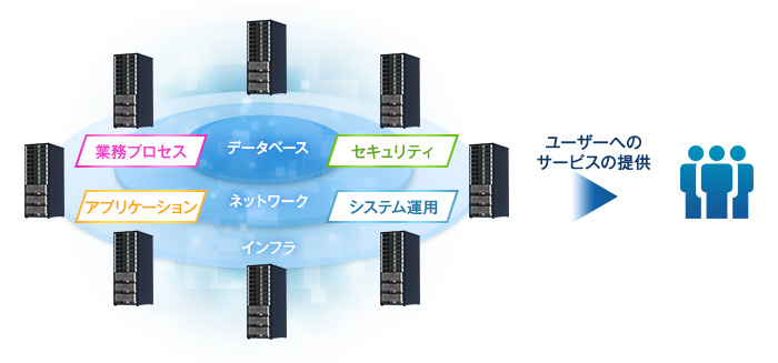 システム基盤とは