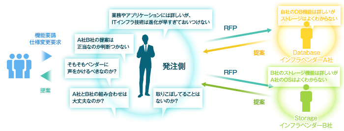 発注側とインフラベンダーには大きな技術的な隔たりがある