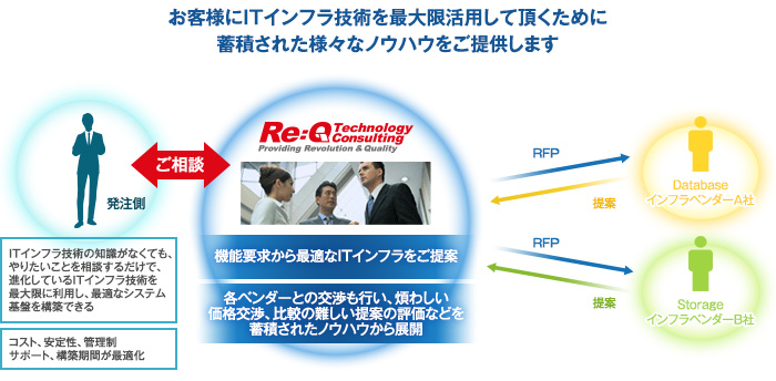 お客様にITインフラ技術を最大限活用して頂くために蓄積された様々なノウハウをご提供します