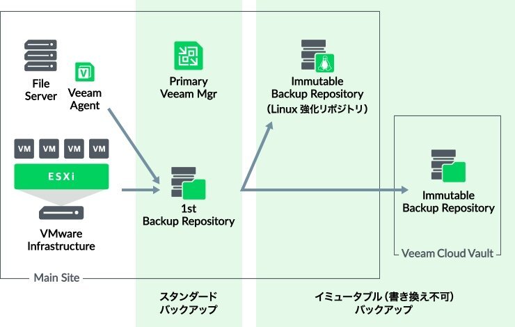 Veeam Backup & Replicationサービス