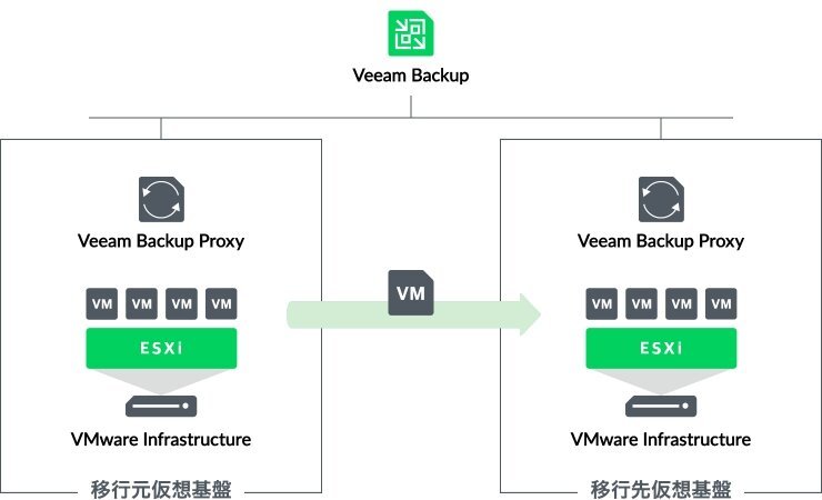 Veeam Backup & Replicationサービス