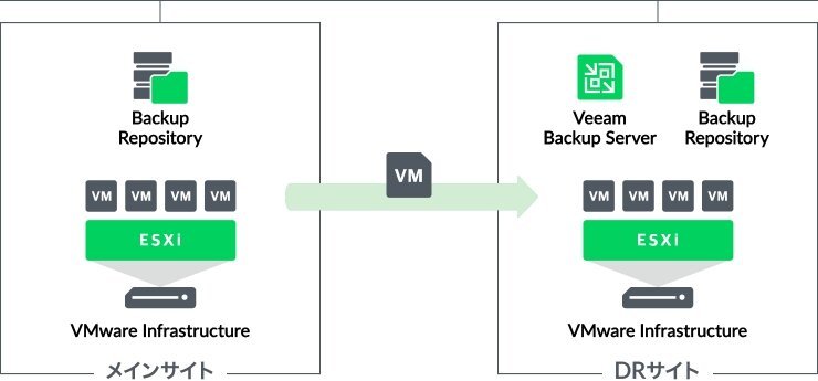 Veeam Backup & Replicationサービス