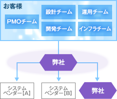 サービス導入体制例