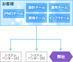 サービス導入体制例