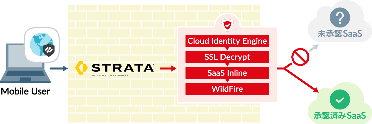 高度化・ゼロトラスト移行支援