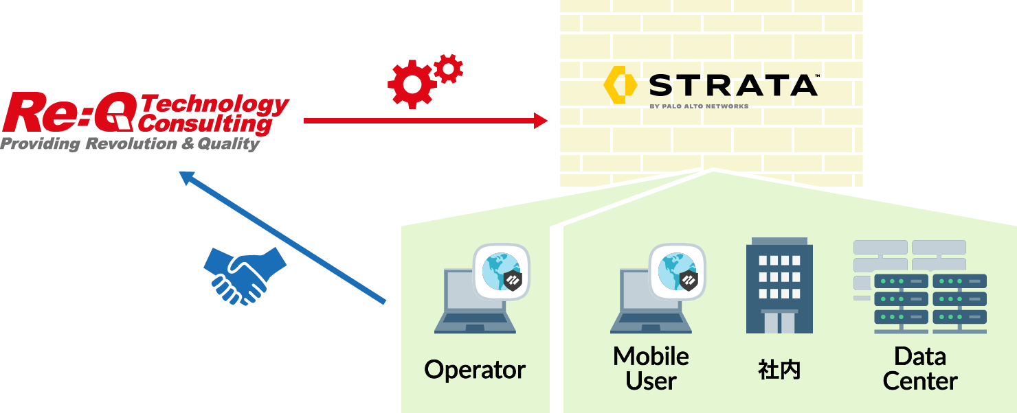 運用支援サービス