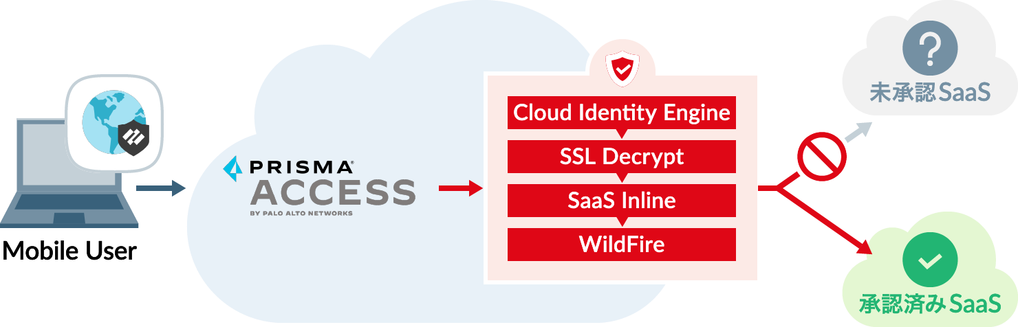 高度化・ゼロトラスト移行支援
