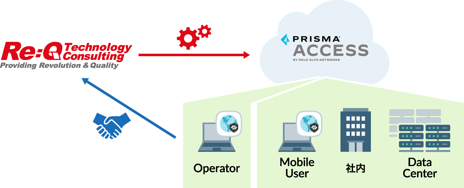 運用支援サービス