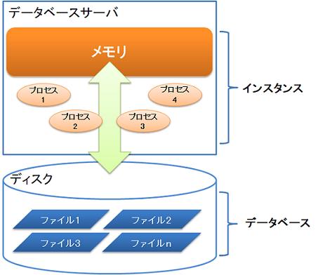 Oracle Database Instance