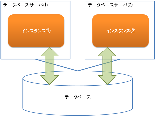 2node RAC Database