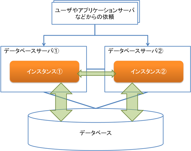 RAC Database