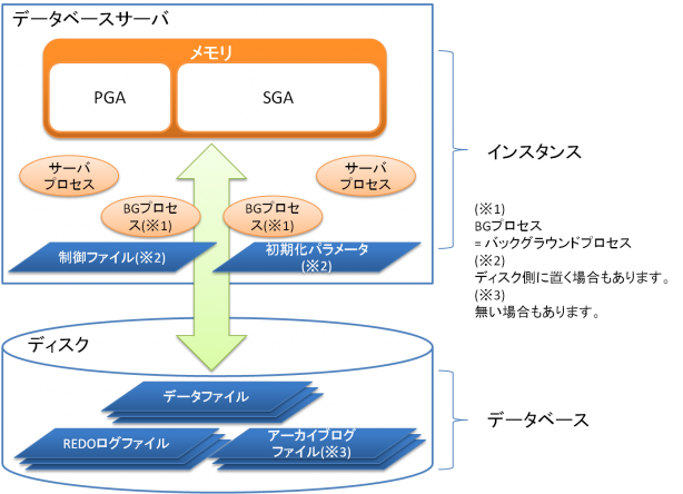 Oracleのファイルと起動ファイルの図