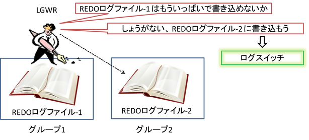 REDOログファイルその3