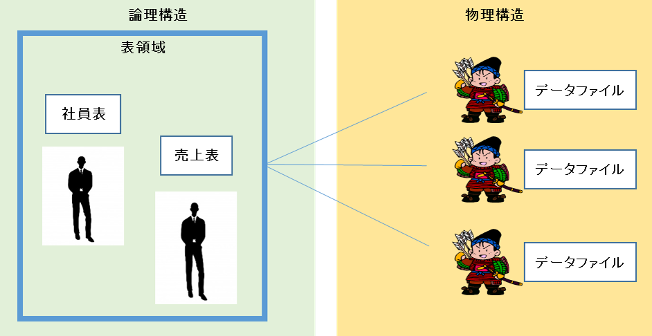 表領域とデータファイル1