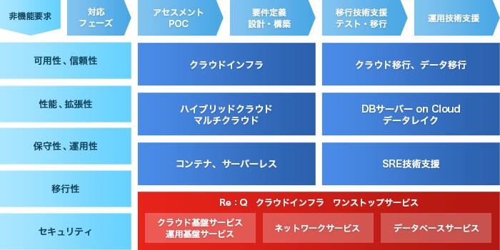クラウド基盤サービス