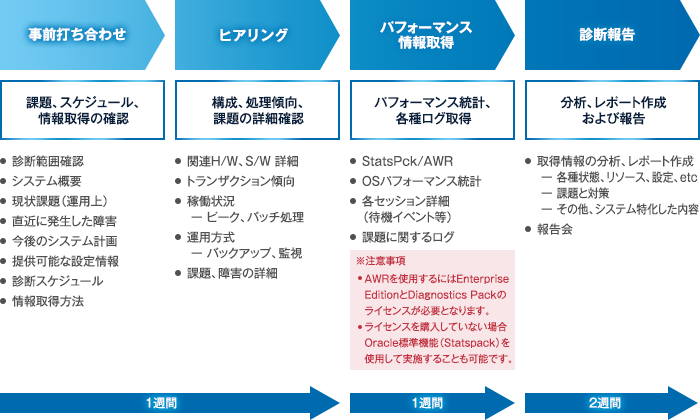 Oracle DBアセスメントサービスの進め方