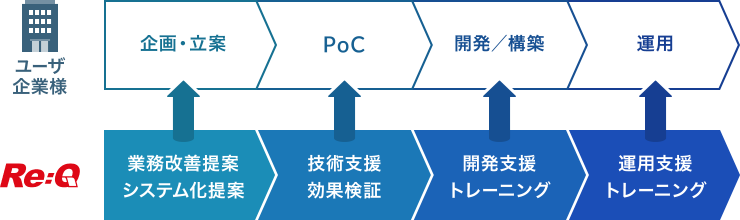 伴走型支援サービス