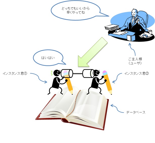 RAC Database RAC Database