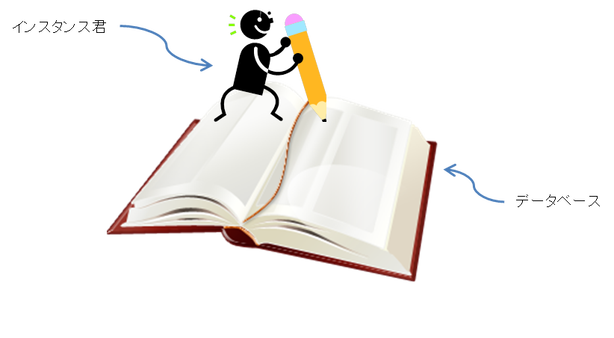 Single Database Single Database